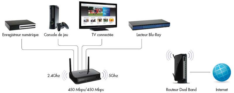 Configurer Routeur Netgear En Point D Accès Wifi