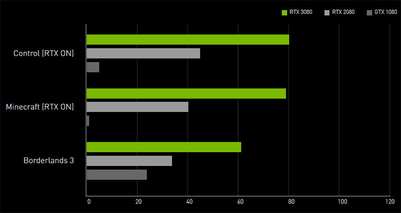 GeForce RTX 3080 GAMING Z TRIO 10G 