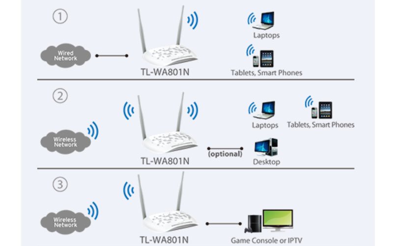 Reseaux TP LINK Point d'accès WiFi4 N300 TL-WA801N