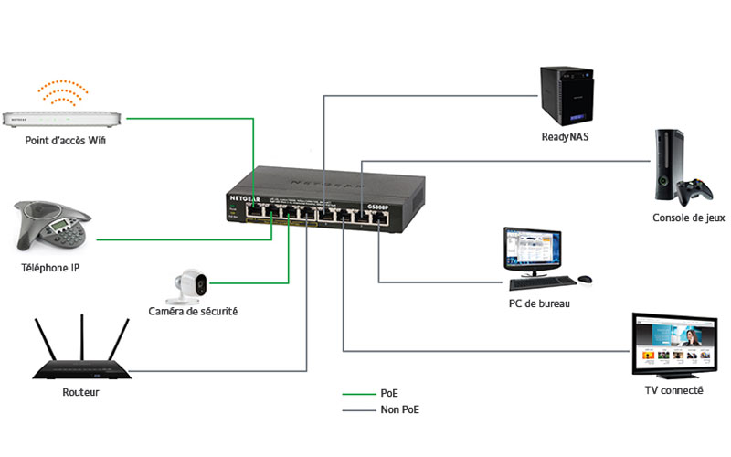 Netgear GS305PP - Switch - LDLC