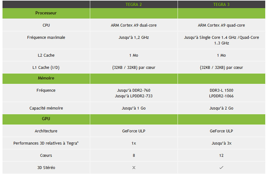 comparatif tegra