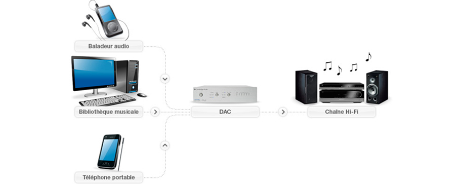 Baladeur audio/Biblioth&egrave;que musique/Smartphones > DAC > Cha&icirc;ne Hi-Fi