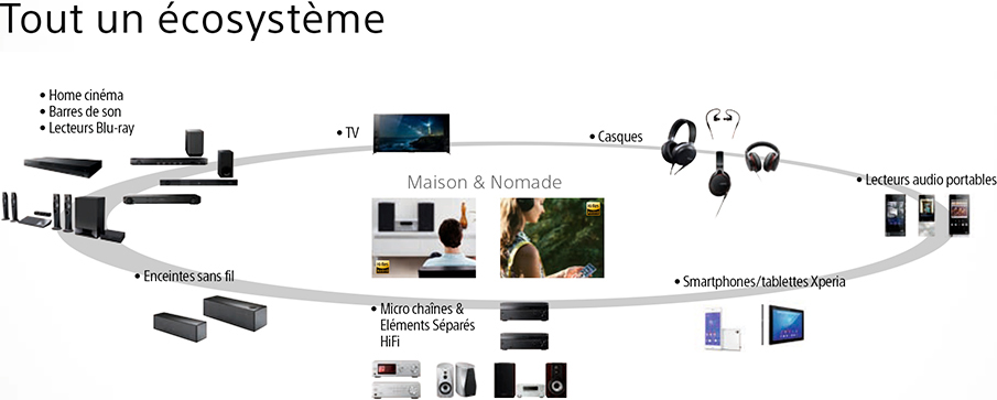 Tout un &eacute;cosyst&egrave;me | Homme cin&eacute;ma - Barres de son - Lecteurs Blu-ray | TV | Casques | Lecteurs audio portables | Smartphones/Tablettes | Micro cha&icirc;nes & Elements s&eacute;par&eacute;s HiFi | Enceintes sans fil