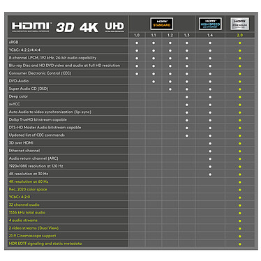Nota Goobay Premium HDMI ad alta velocità con Ethernet (0,5 m)