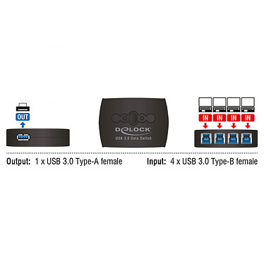 Avis DeLock Commutateur 4 PC vers 1 périphérique USB 3.0 avec 4 entrées USB-B / 1 sortie USB-A 