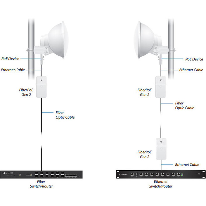 Acheter Ubiquiti FiberPoE Gen 2 (F-POE-G2)