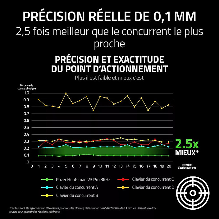 Razer Huntsman v3 Pro 8 kHz pas cher