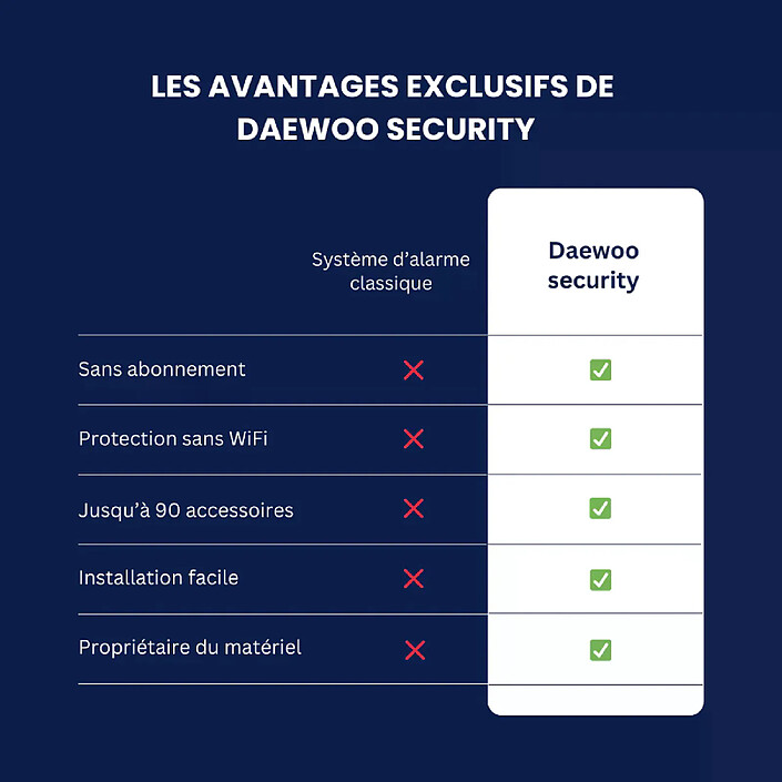 Avis Daewoo - Alarme Maison WiFi + GSM Sans Fil Touch AM341 - Sans Abonnement - Kit Complet avec Caméras Full HD Intérieure/Extérieure
