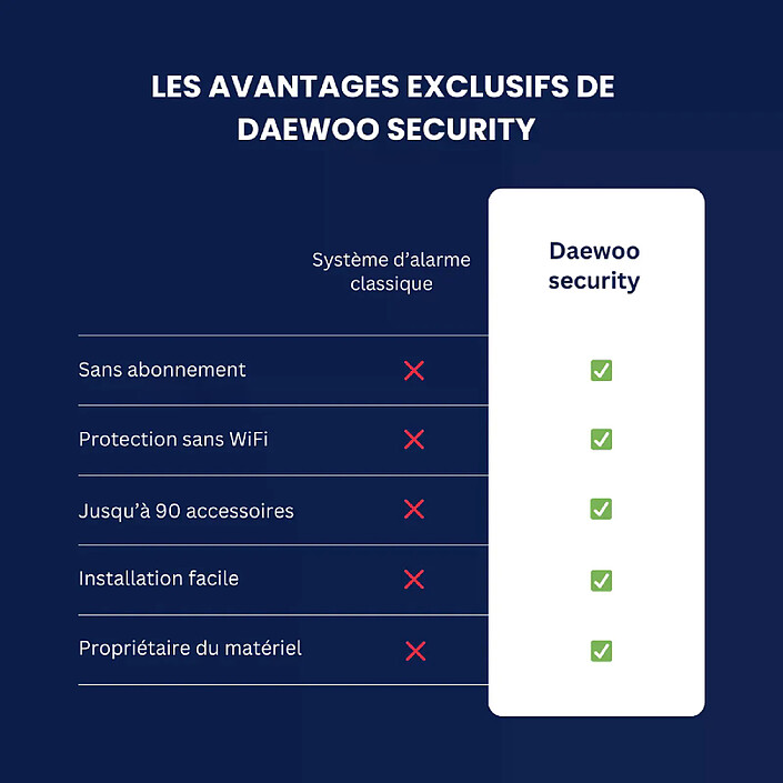 Avis Daewoo - Pack Alarme Maison sans Fil Elite (Harmonie+) - Centrale PA501Z - Kit XXL 19 Accessoires + 1 Caméra Solaire Motorisée & 1 Intérieure
